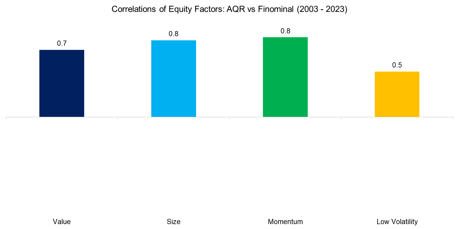 Correlations of Equity Factors AQR vs Finominal (2003 - 2023)