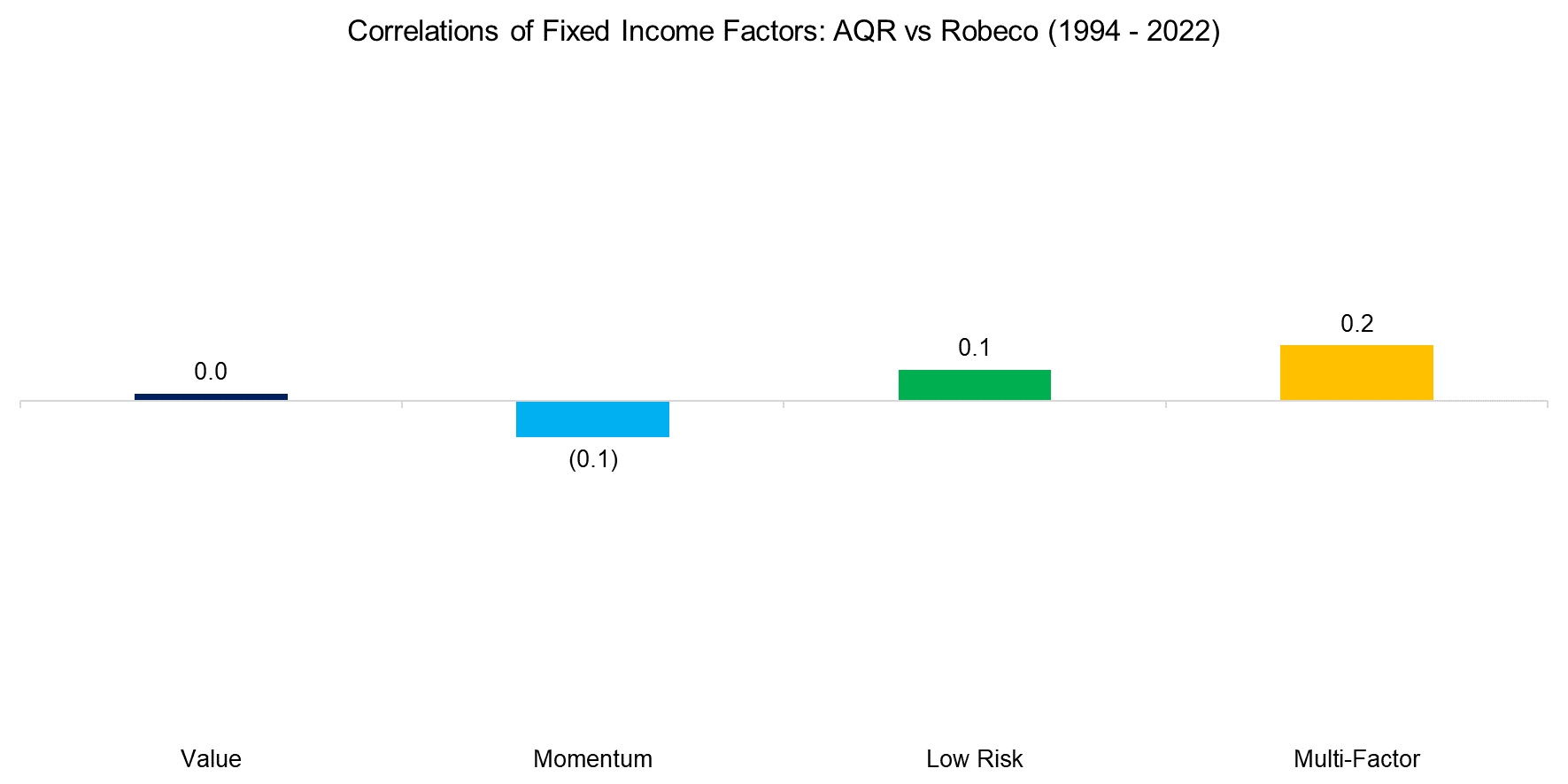 Correlations of Fixed Income Factors AQR vs Robeco (1994 - 2022)