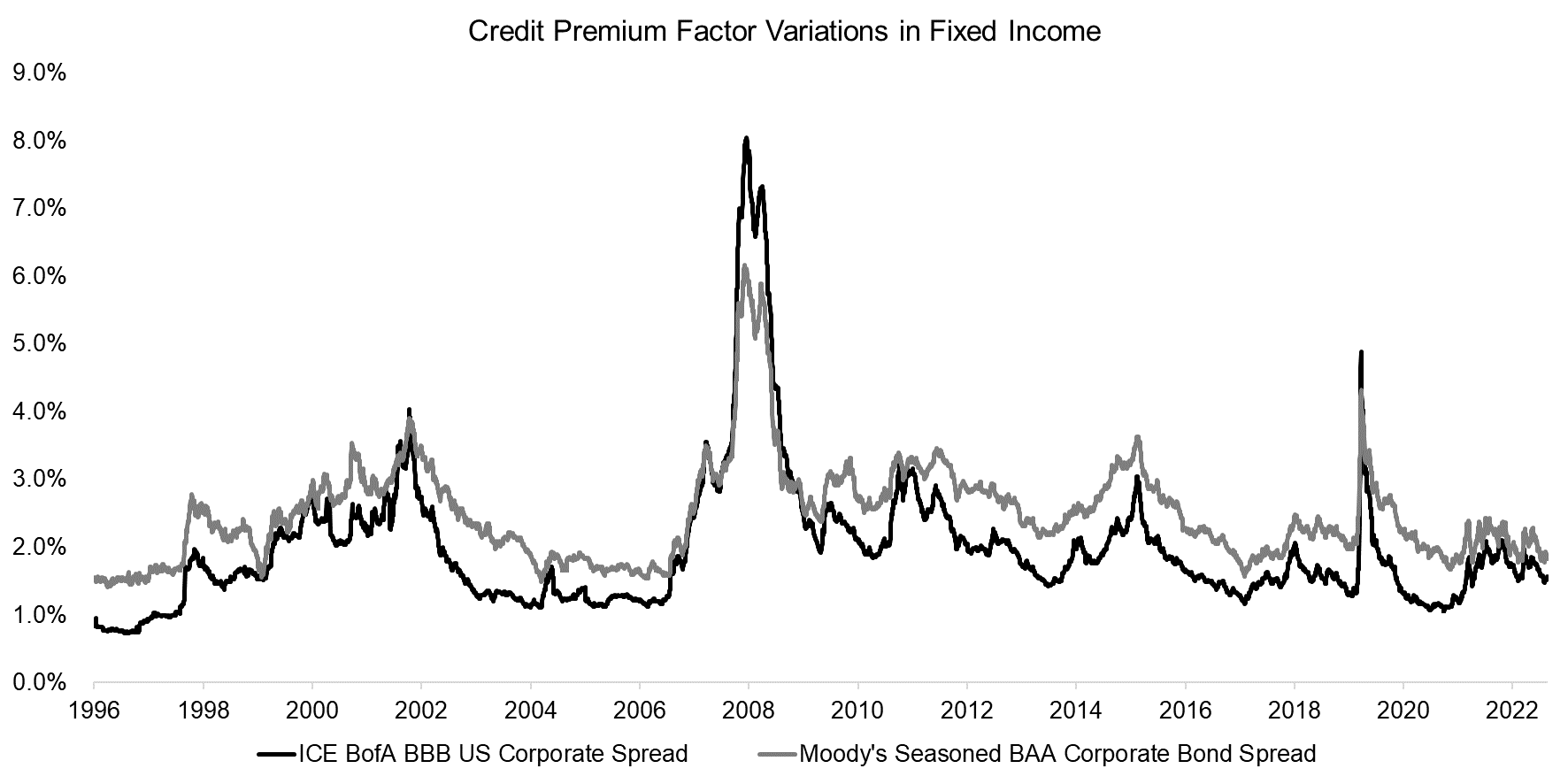 Credit Premium Factor Variations in Fixed Income