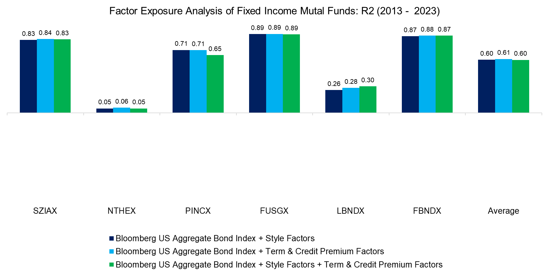 Factor Exposure Analysis of Fixed Income Mutal Funds R2 (2013 - 2023)