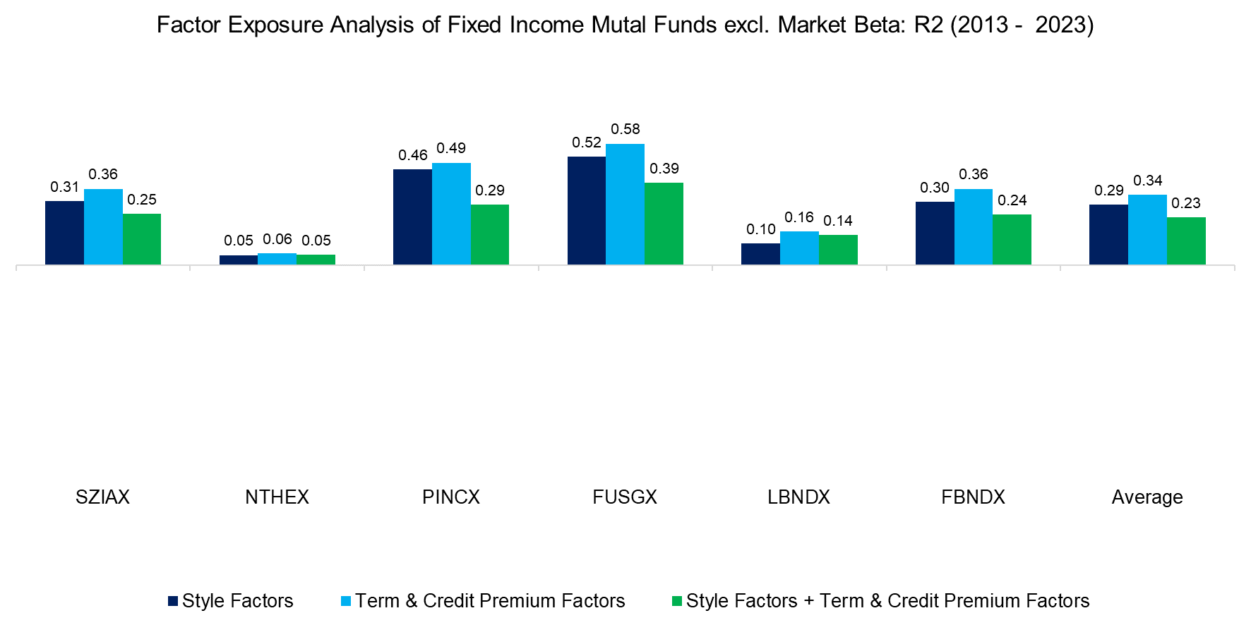 Factor Exposure Analysis of Fixed Income Mutal Funds excl. Market Beta R2 (2013 - 2023)