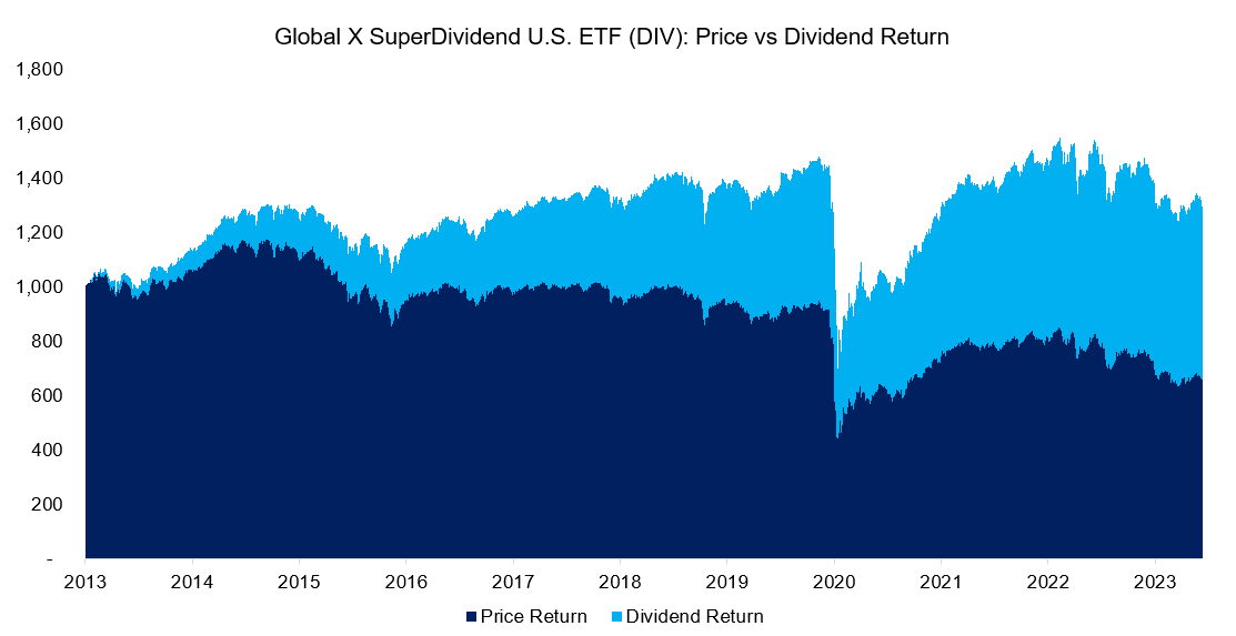 Global X SuperDividend U.S. ETF (DIV) Price vs Dividend Return
