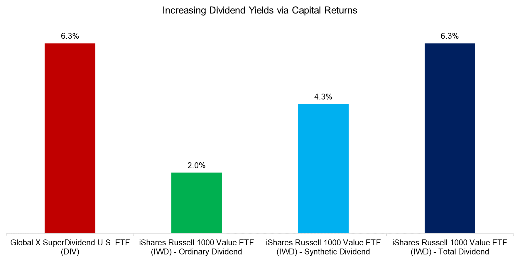 Increasing Dividend Yields via Capital Returns