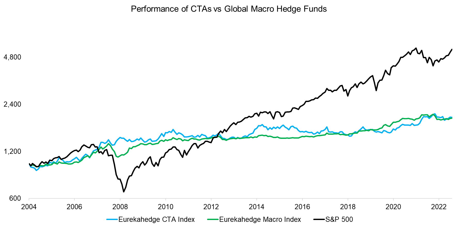 Performance of CTAs vs Global Macro Hedge Funds