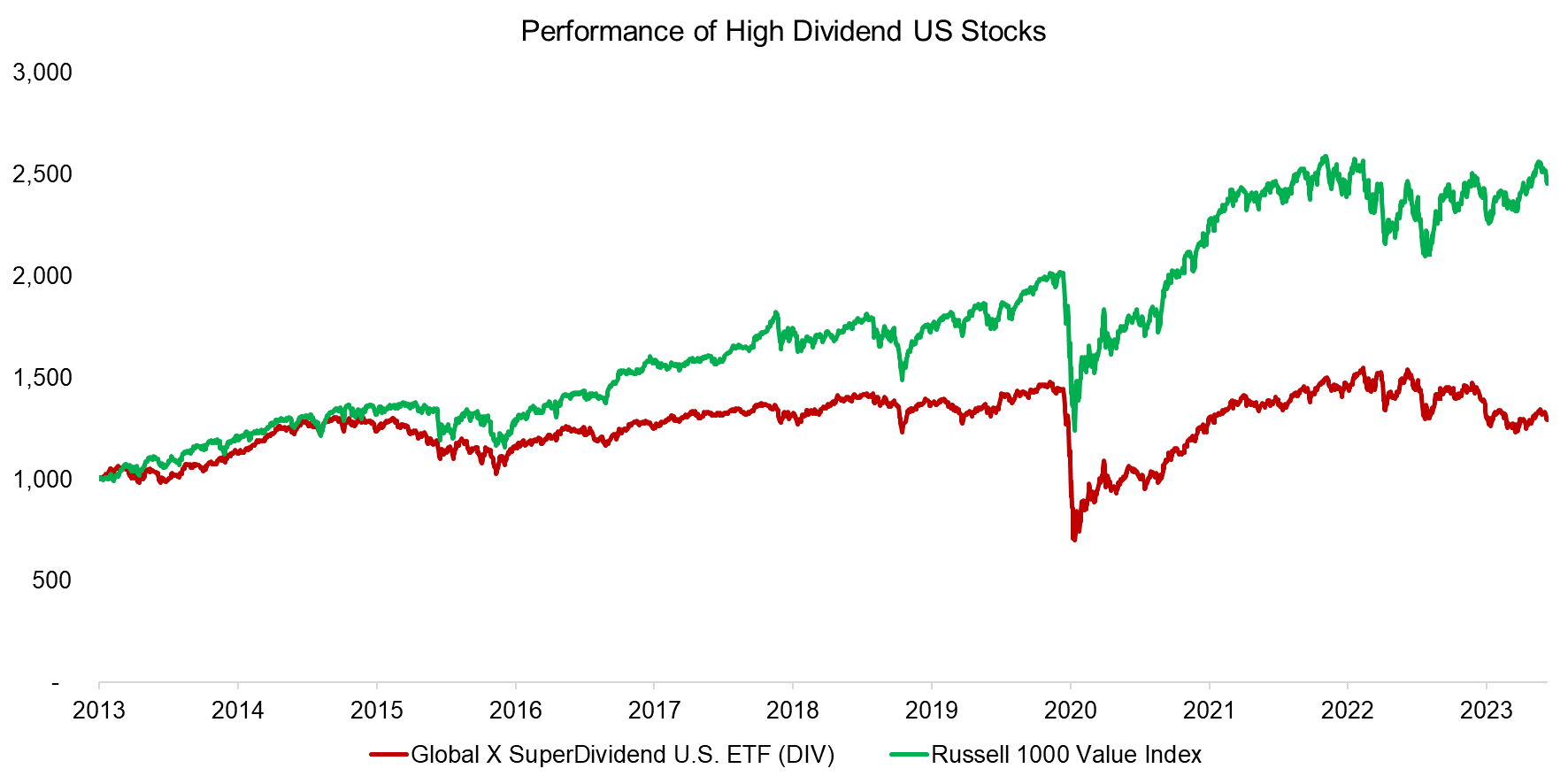 Performance of High Dividend US Stocks