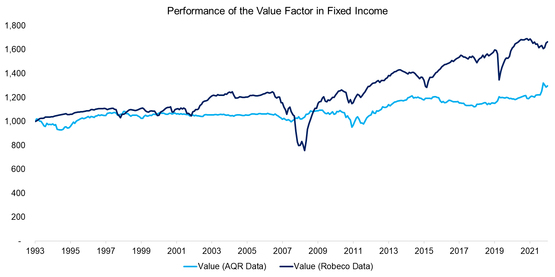 Performance of the Value Factor in Fixed Income