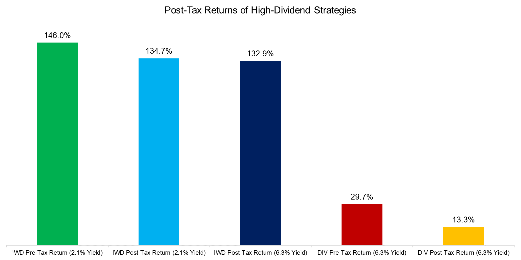 Post-Tax Returns of High-Dividend Strategies