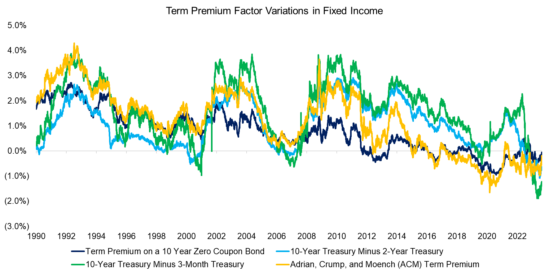Term Premium Factor Variations in Fixed Income