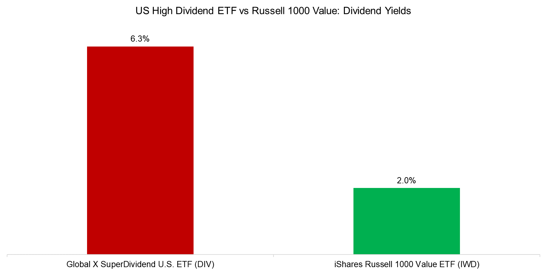 US High Dividend ETF vs Russell 1000 Value Dividend Yields