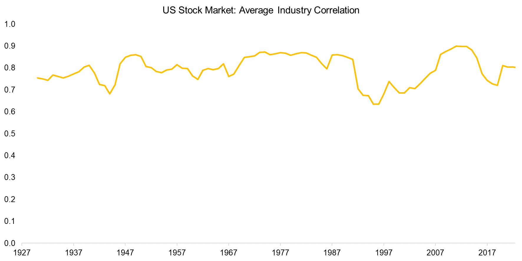 US Stock Market Average Industry Correlation