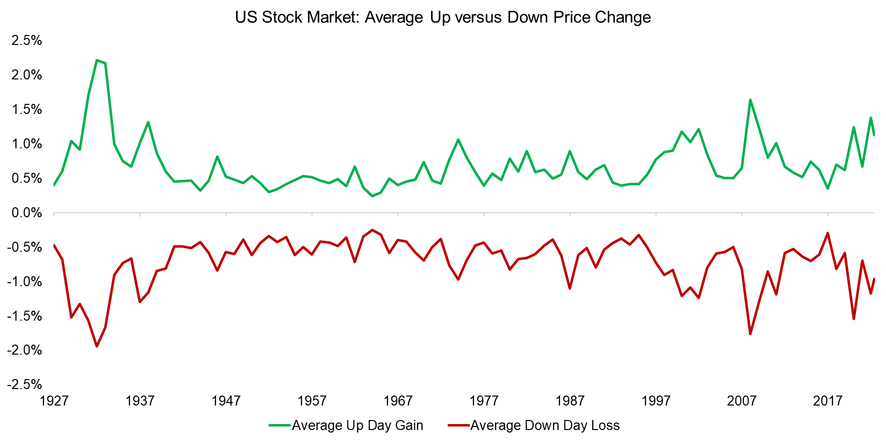 US Stock Market Average Up versus Down Price Change