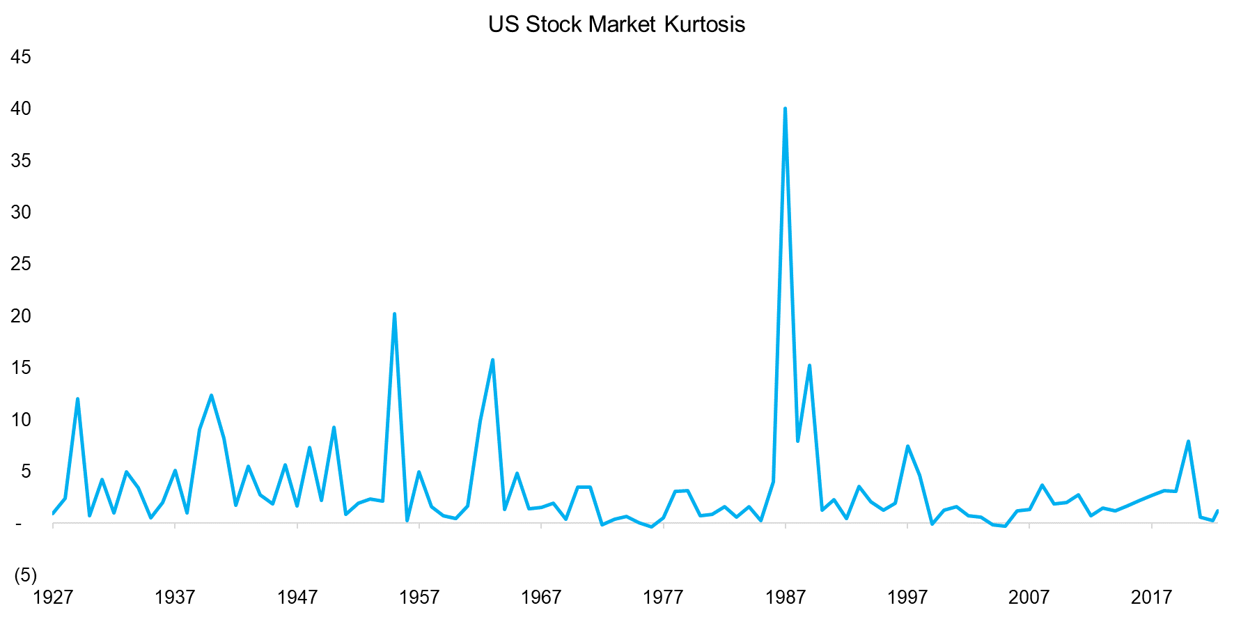 US Stock Market Kurtosis