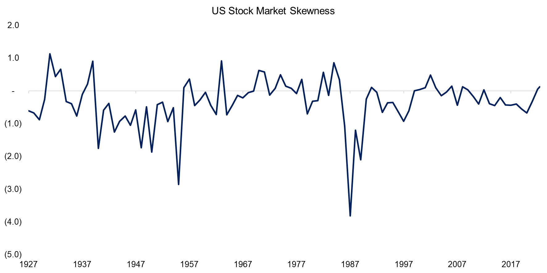US Stock Market Skewness