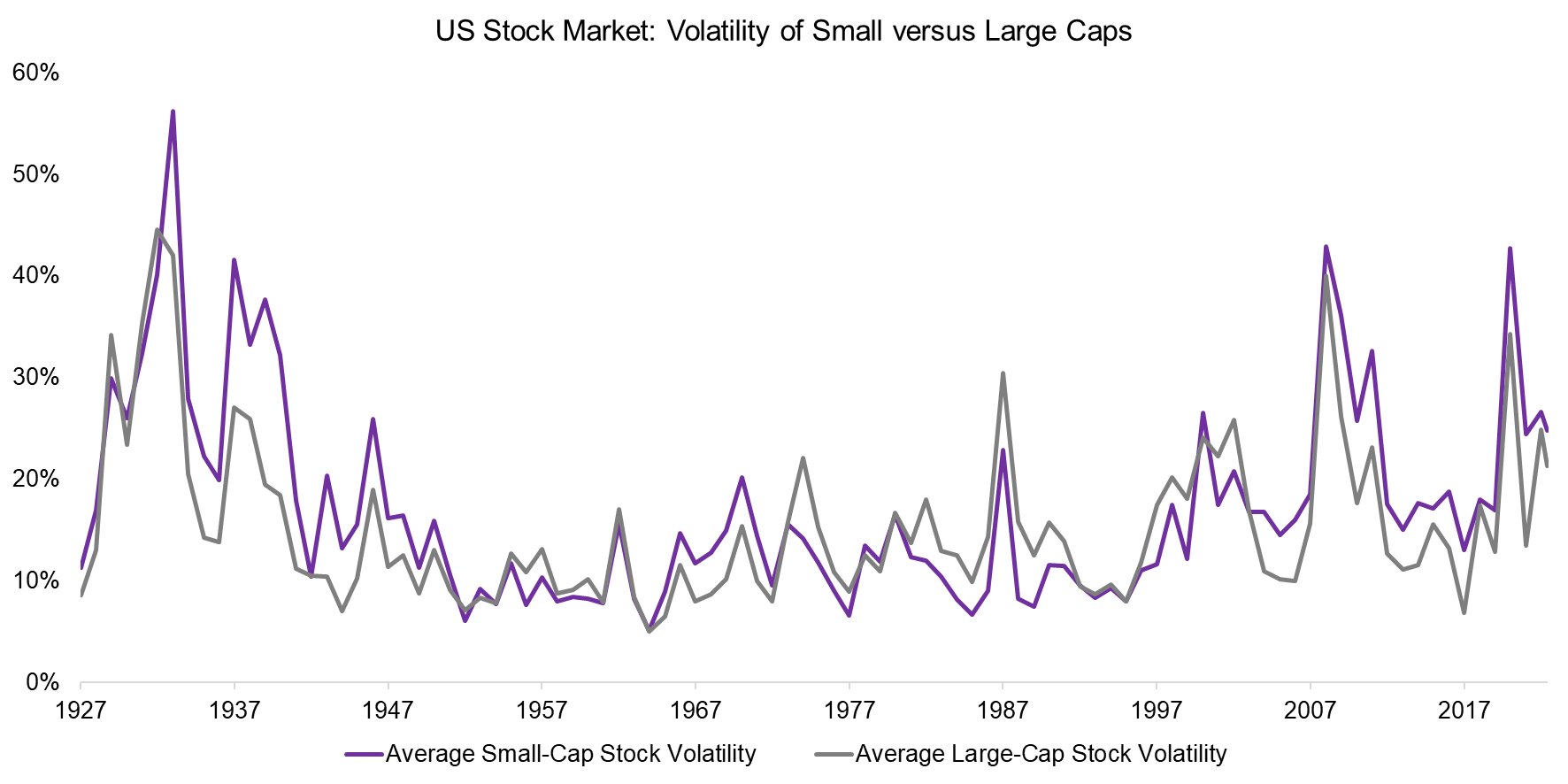 US Stock Market Volatility of Small versus Large Caps