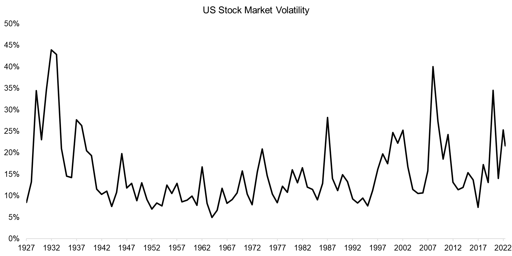 US Stock Market Volatility