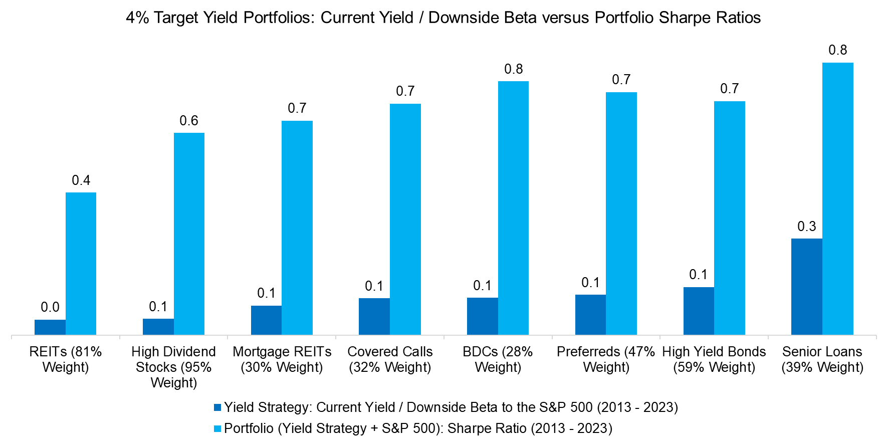 4% Target Yield Portfolios Current Yield Downside Beta versus Portfolio Sharpe Ratios