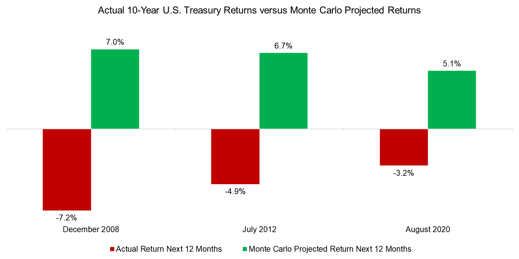 UActual 10-Year U.S. Treasury Returns versus Monte Carlo Projected Returns
