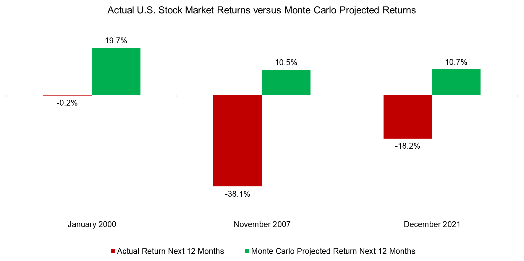 Actual U.S. Stock Market Returns versus Monte Carlo Projected Returns