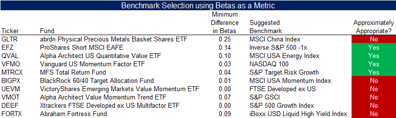 Benchmark Selection using Betas as a Metric