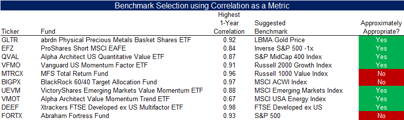 Benchmark Selection using Correlation as a Metric