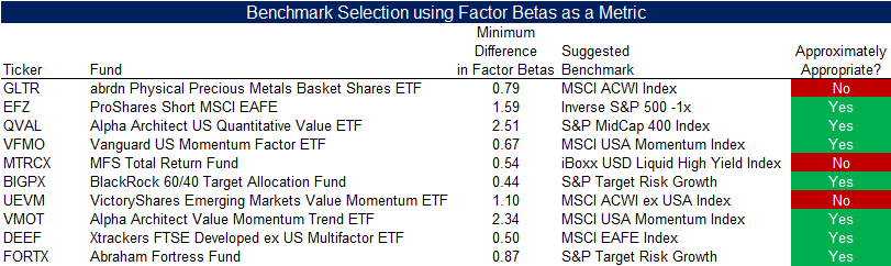 Benchmark Selection using Factor Betas as a Metric