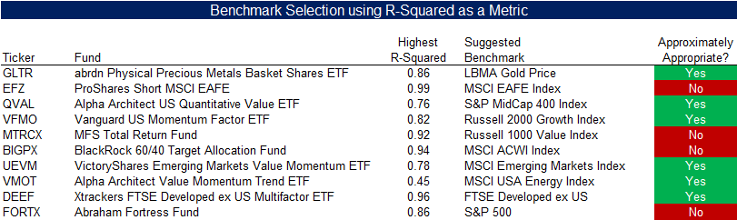 Benchmark Selection using R-Squared as a Metric