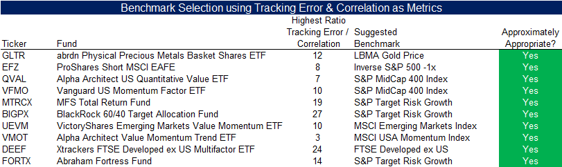 Benchmark Selection using Tracking Error & Correlation as Metrics