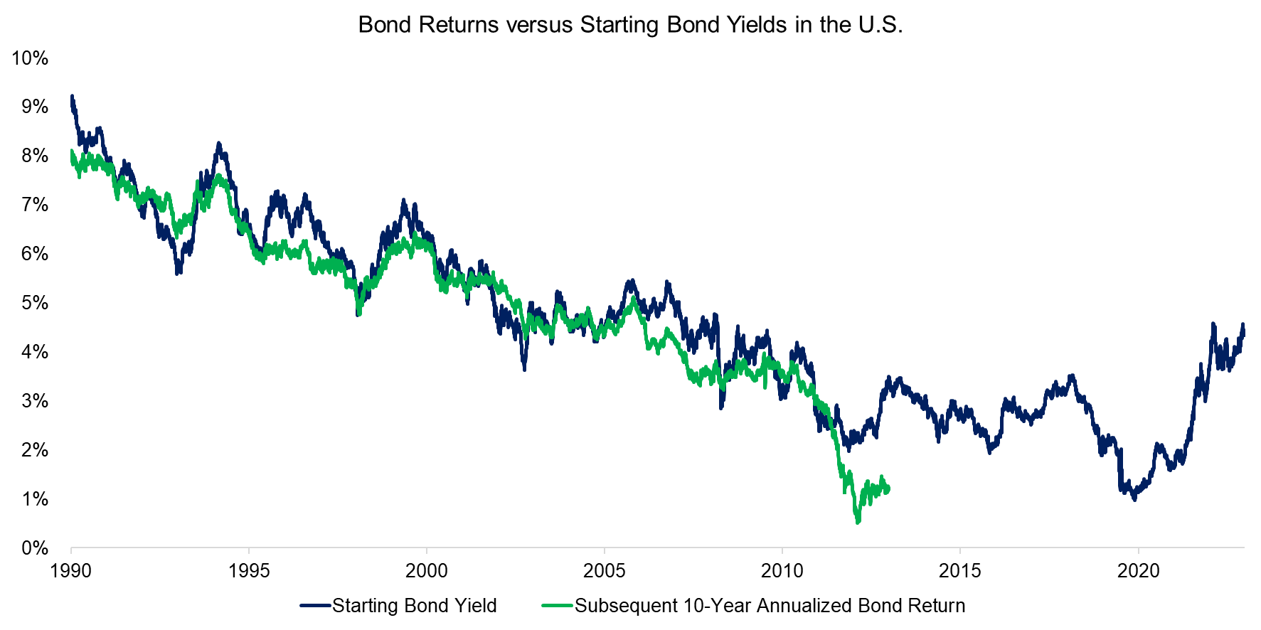 Bond Returns versus Starting Bond Yields in the U.S.
