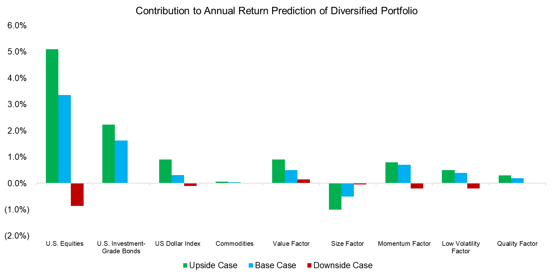 Contribution to Annual Return Prediction of Diversified Portfolio
