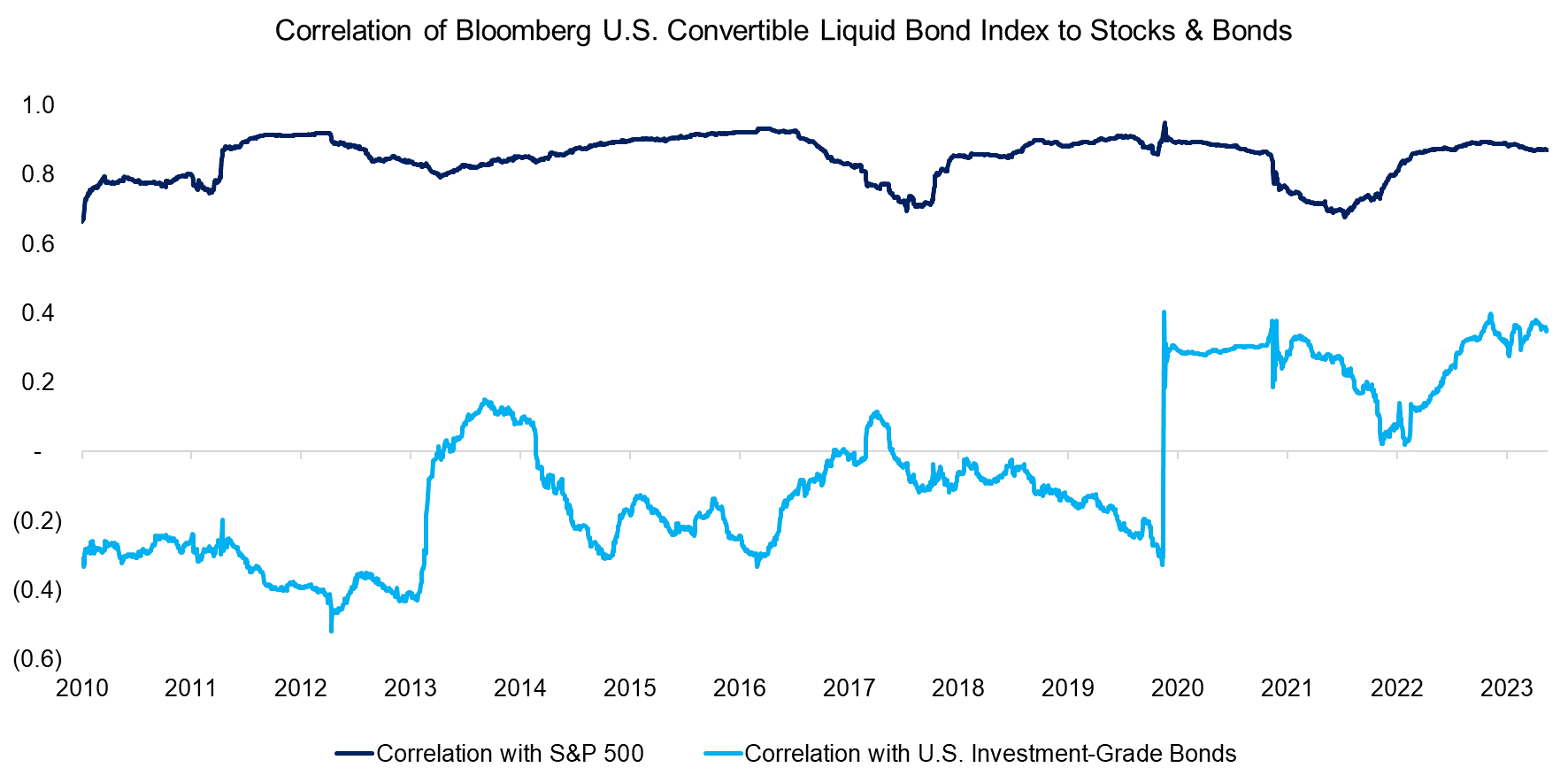 Correlation of Bloomberg U.S. Convertible Liquid Bond Index to Stocks & Bonds