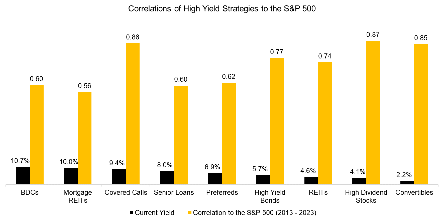 Correlations of High Yield Strategies to the S&P 500