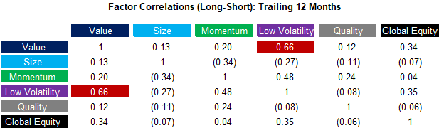 Global Factor Correlations (Long-Short) Last 12 Months