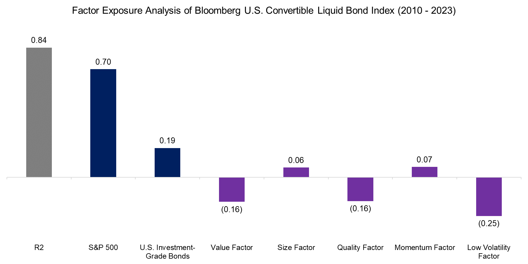 Factor Exposure Analysis of Bloomberg U.S. Convertible Liquid Bond Index (2010 - 2023)