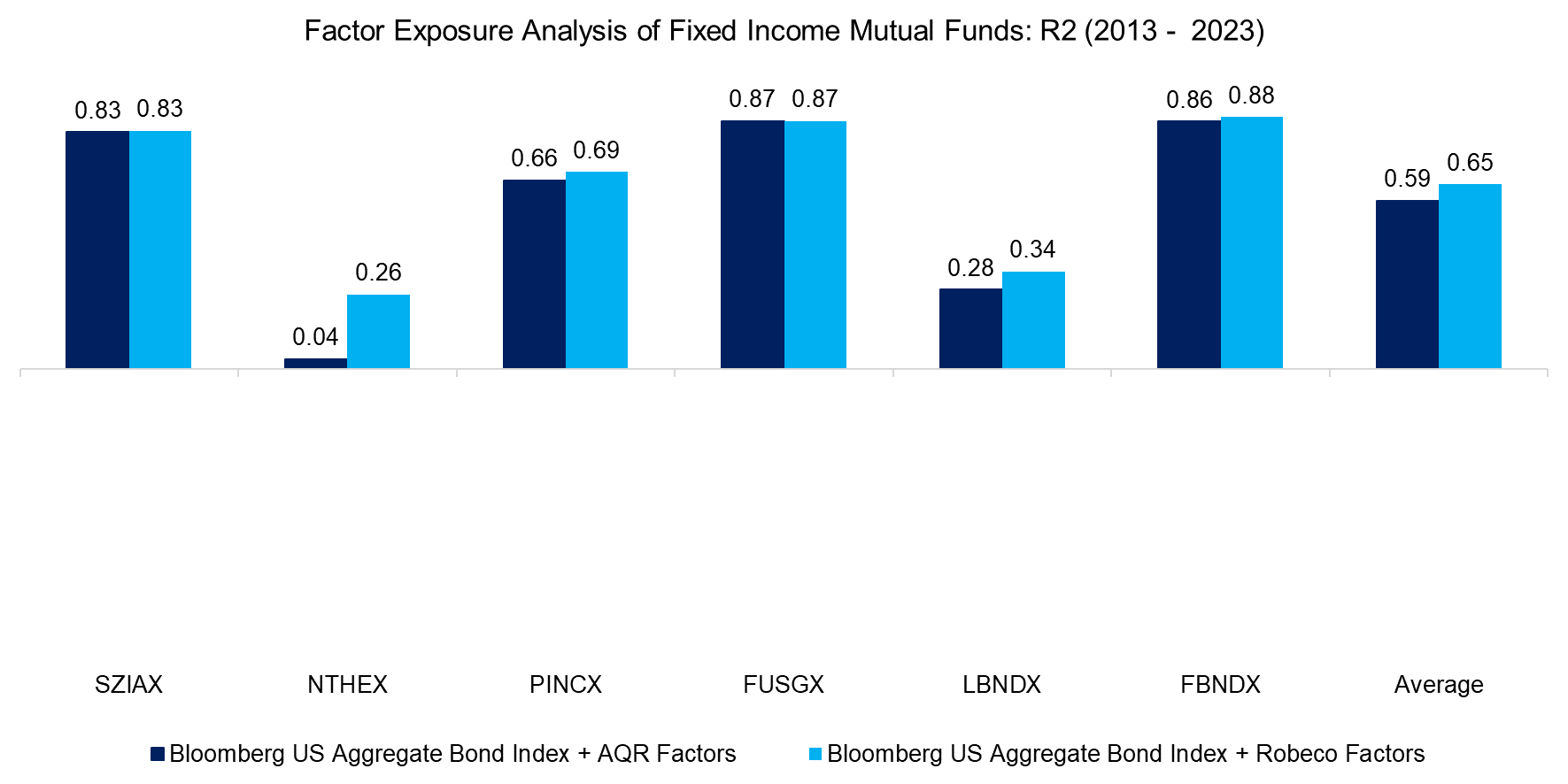 Factor Exposure Analysis of Fixed Income Mutal Funds R2 (2013 - 2023)