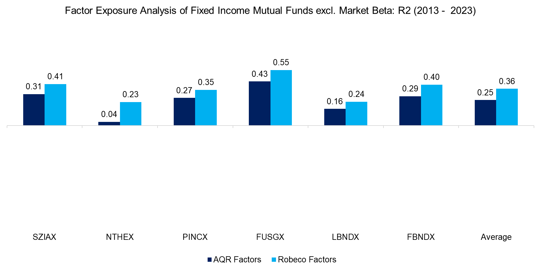Factor Exposure Analysis of Fixed Income Mutal Funds excl. Market Beta R2 (2013 - 2023)