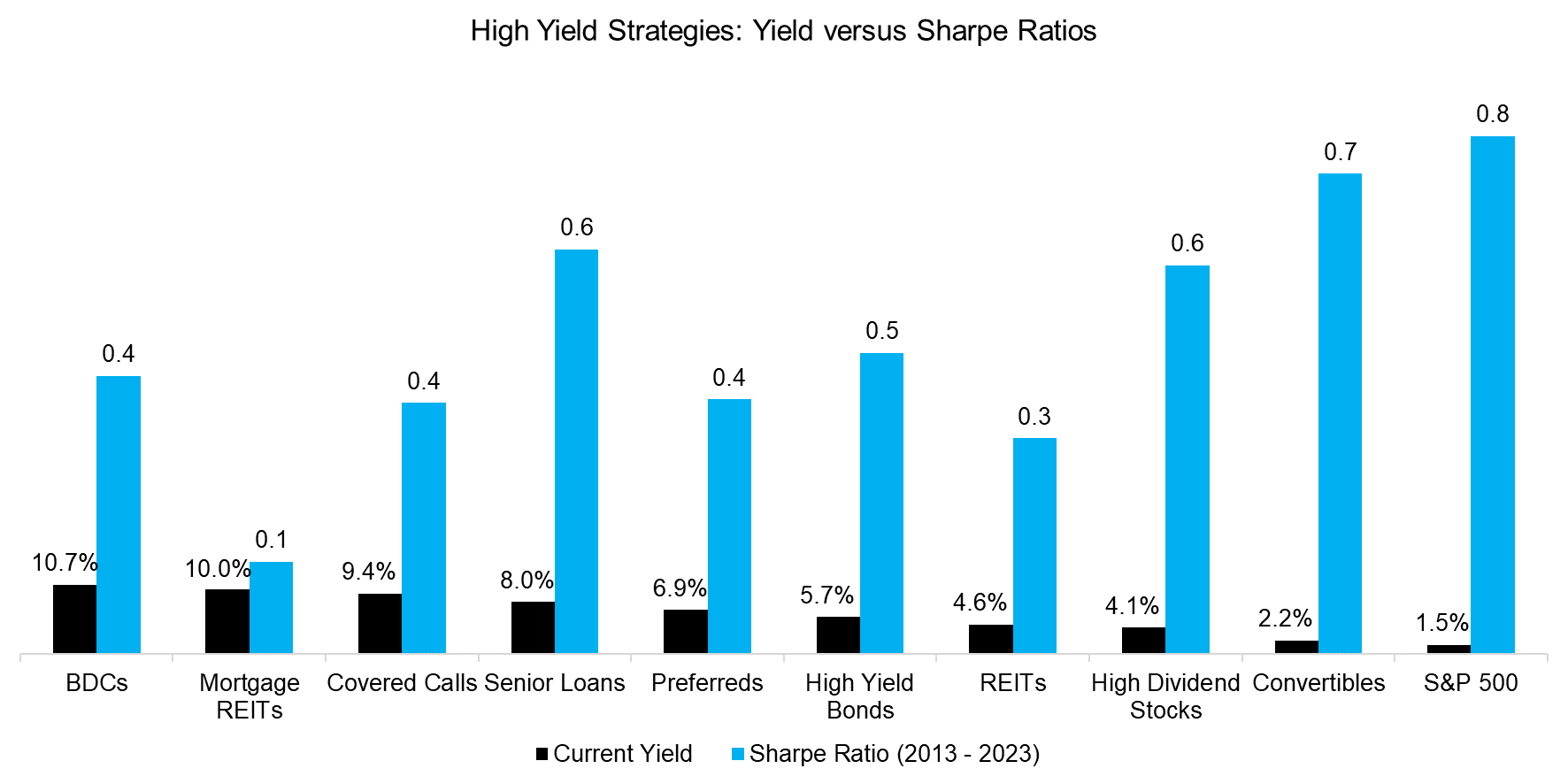 High Yield Strategies Yield versus Sharpe Ratios
