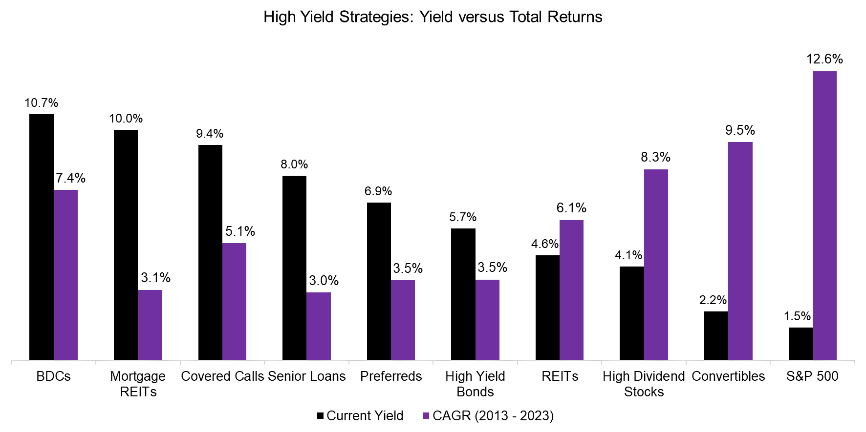 High Yield Strategies Yield versus Total Returns