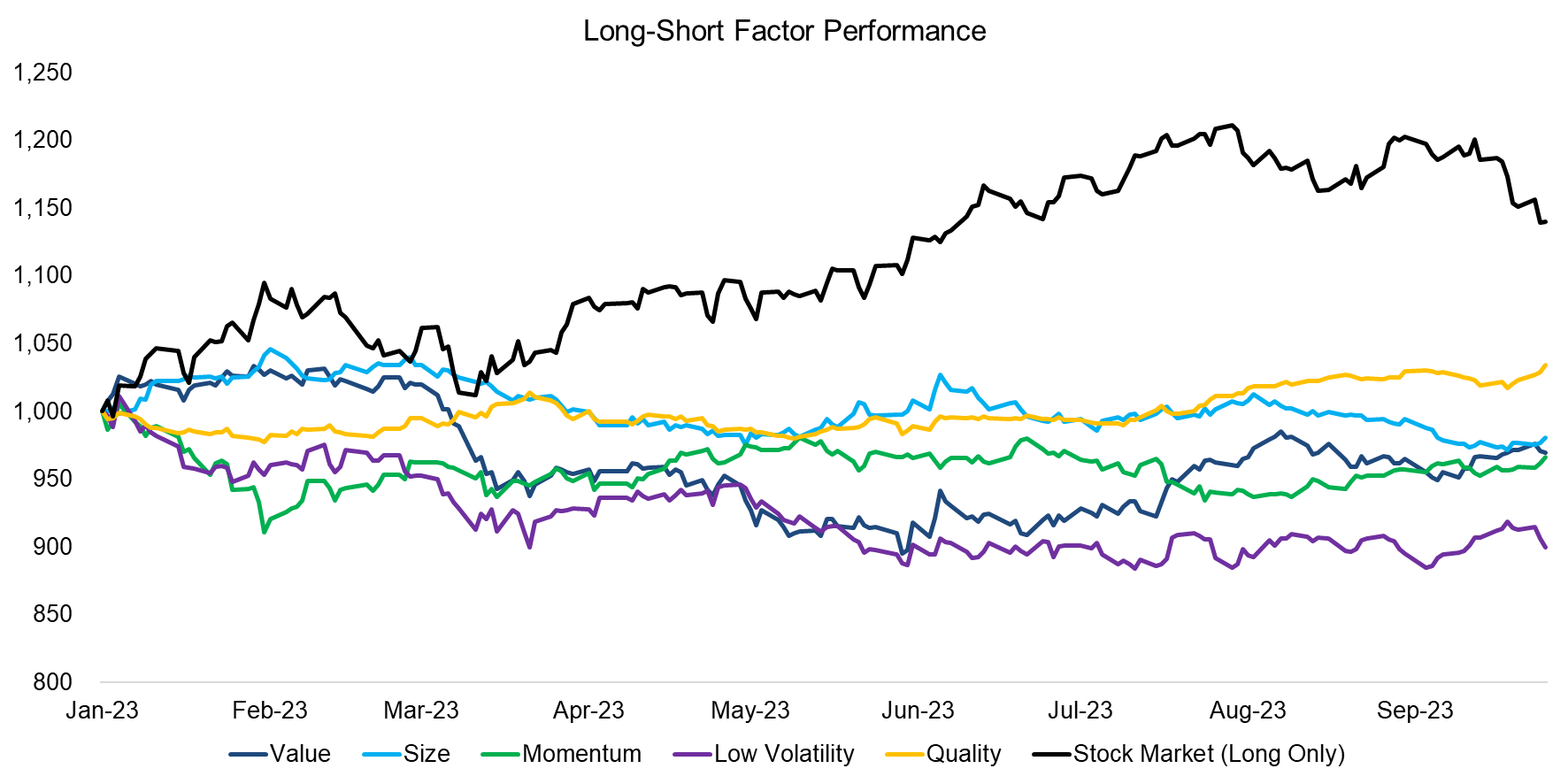 -Short Factor Performance (2023 1H)
