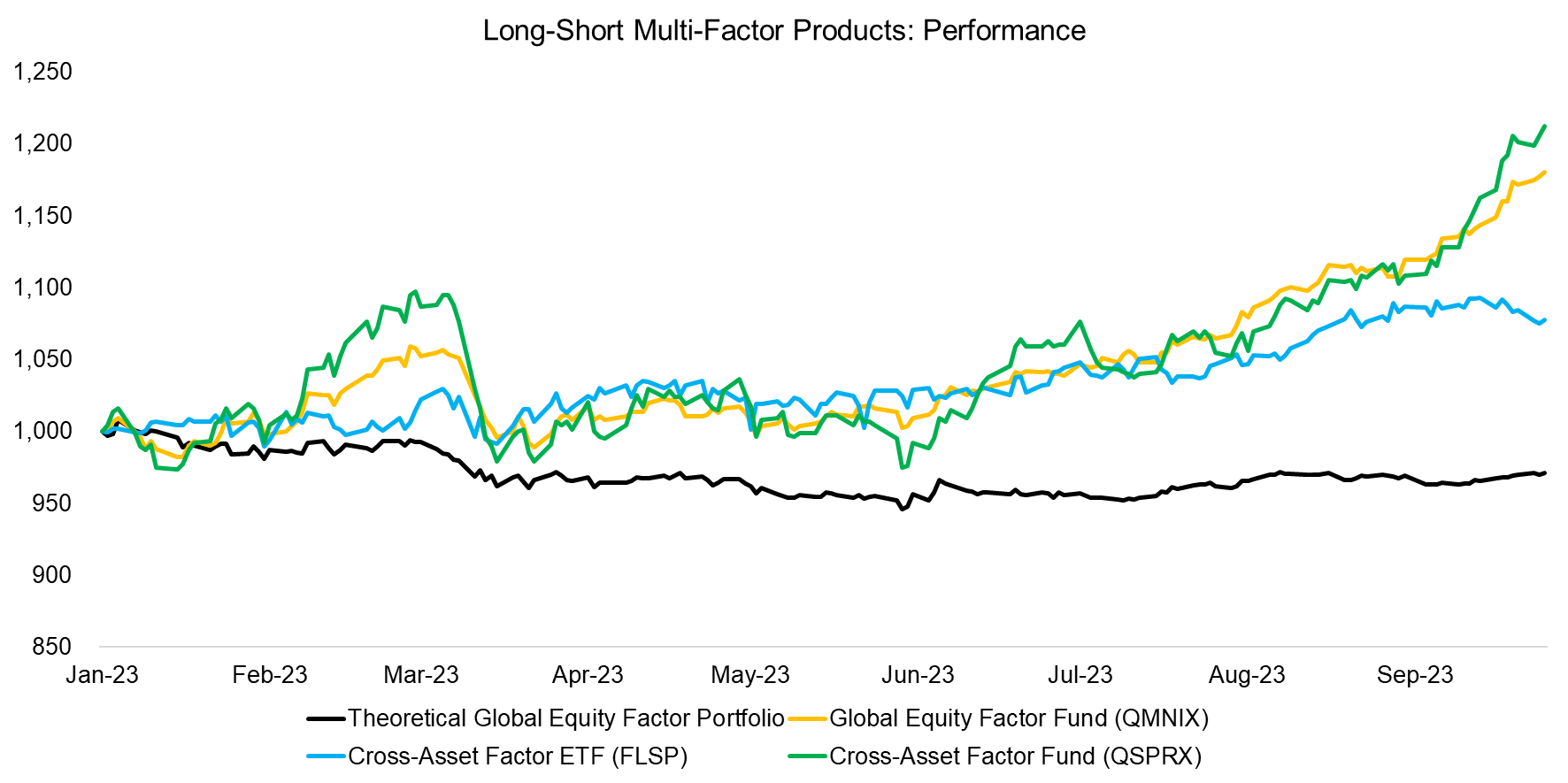 Long-Short Multi-Factor Products Performance (2023 1H)