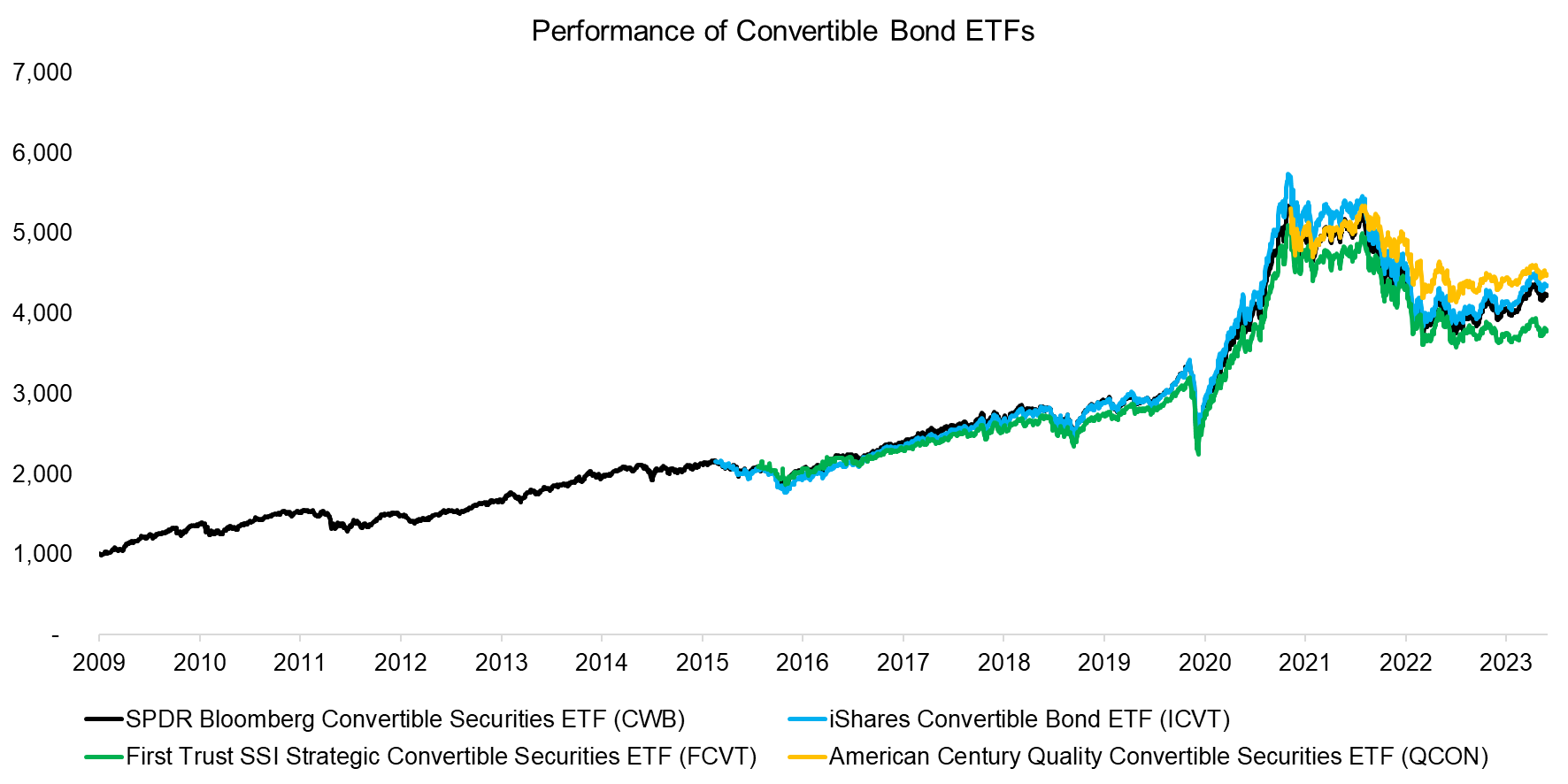 Performance of Convertible Bond ETFs
