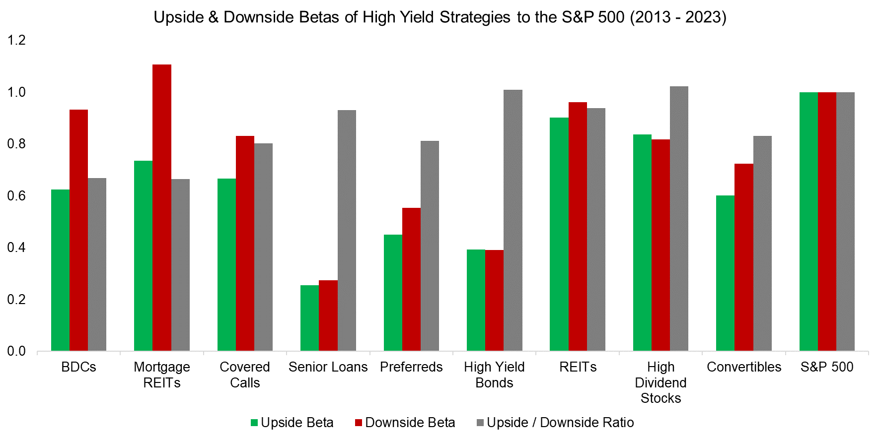 Upside & Downside Betas of High Yield Strategies to the S&P 500 (2013 - 2023)