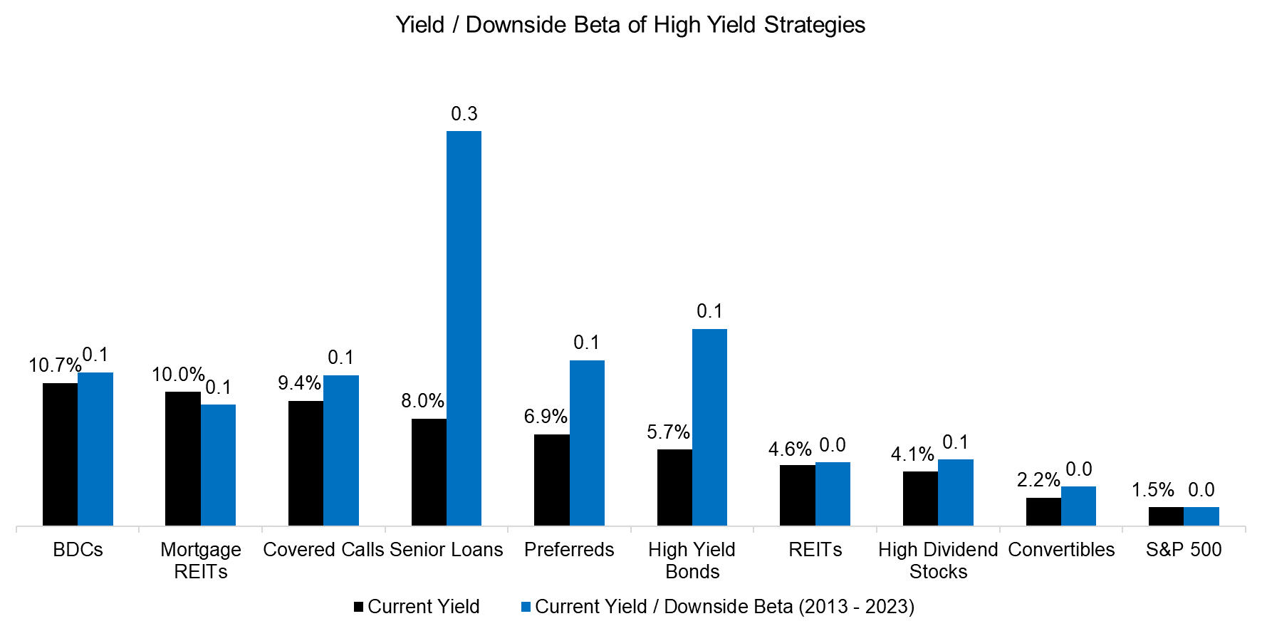 Yield Downside Beta of High Yield Strategies