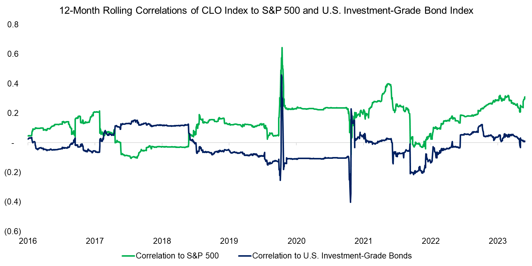 12-Month Rolling Correlations of CLO Index to S&P 500 and U.S. Investment-Grade Bond Index