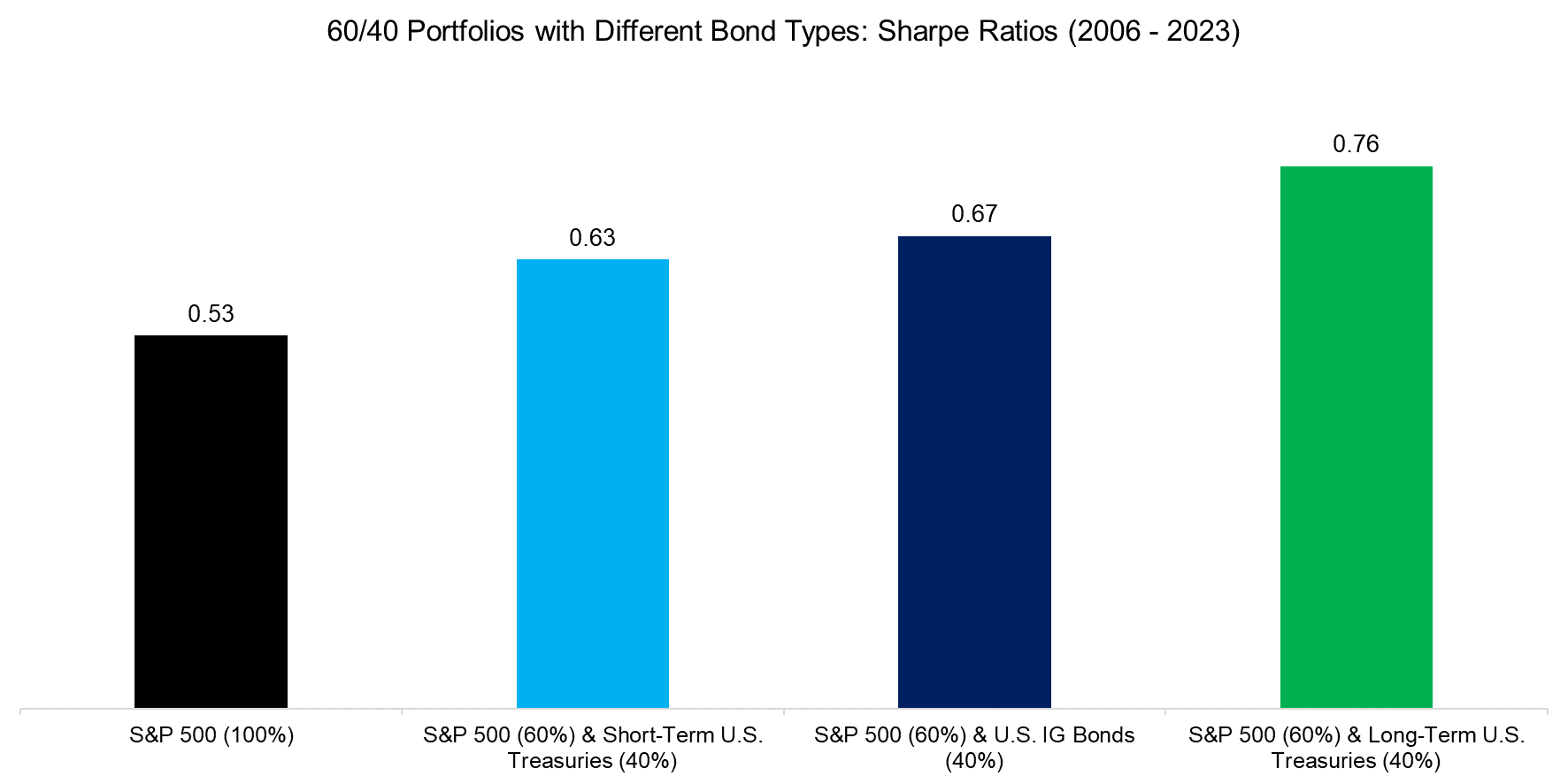 6040 Portfolios with Different Bond Types Sharpe Ratios (2006 - 2023)