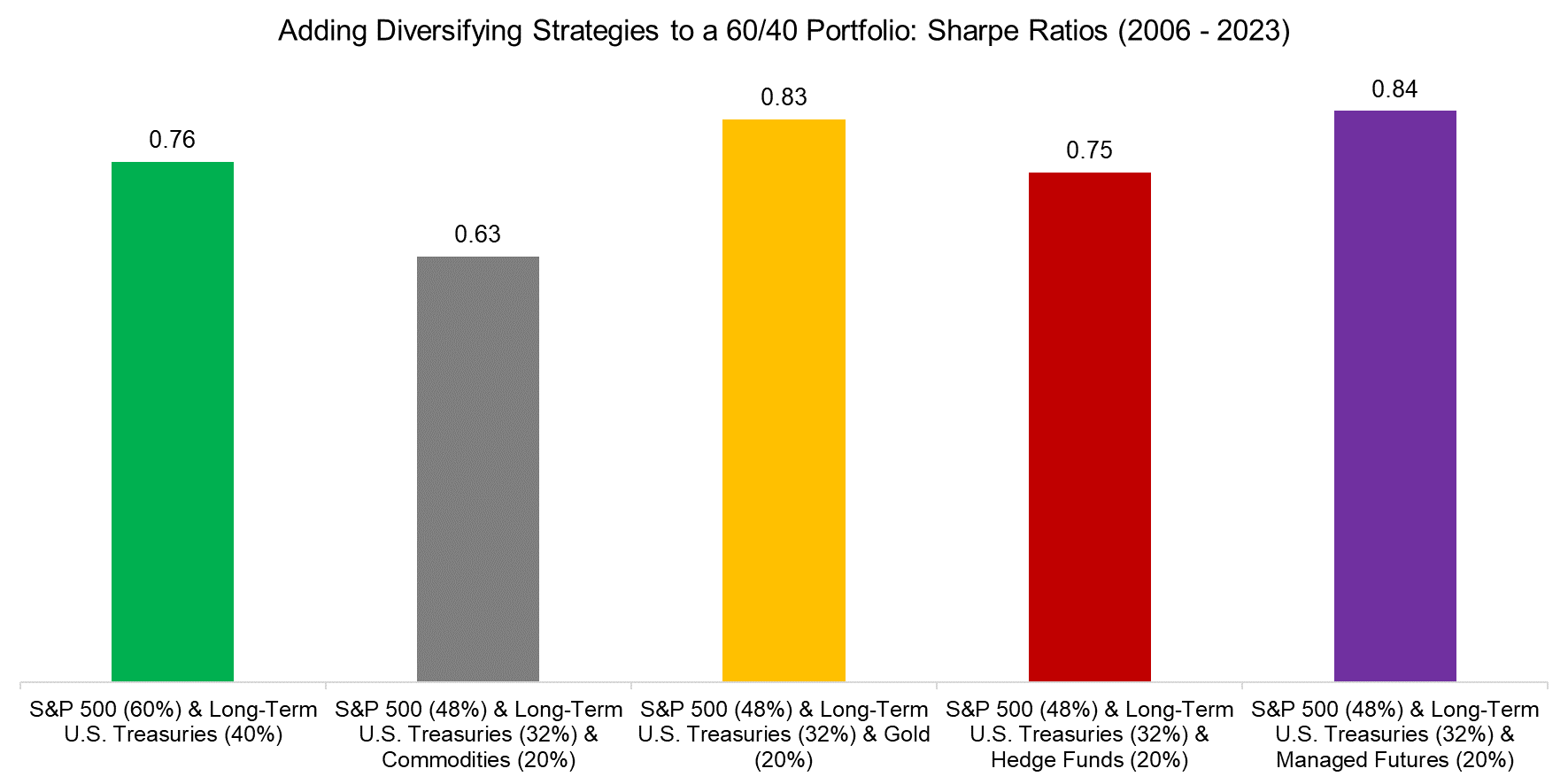 Adding Diversifying Strategies to a 6040 Portfolio Sharpe Ratios (2006 - 2023)