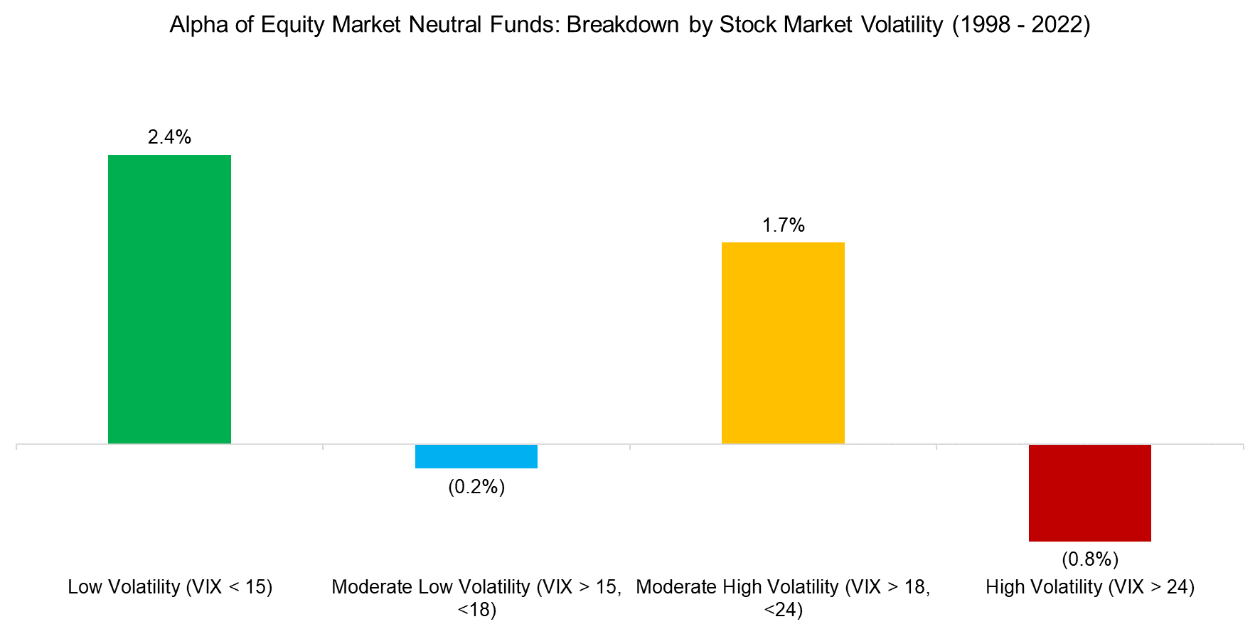 Alpha of Equity Market Neutral Funds Breakdown by Stock Market Volatility (1998 - 2022)