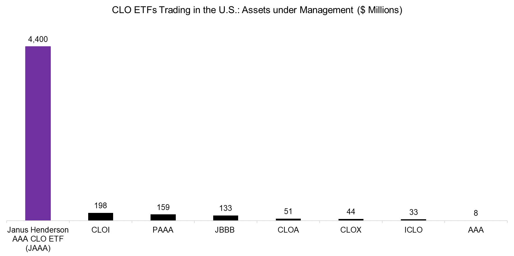 CLO ETFs Trading in the U.S. Assets under Management ($ Millions)