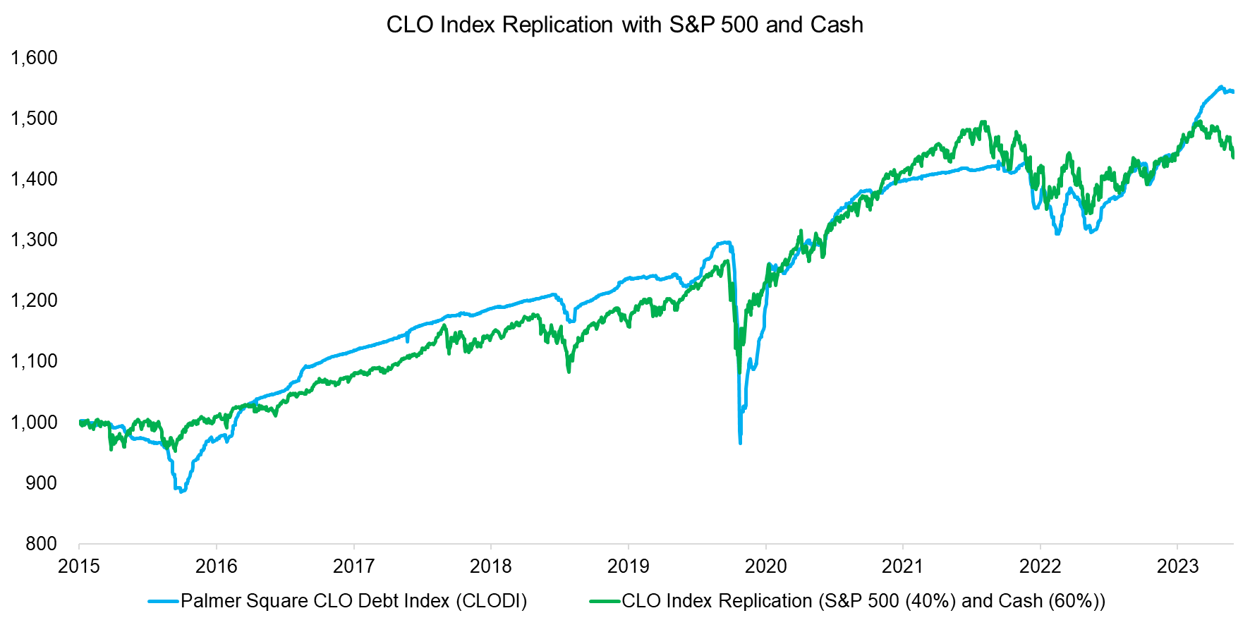 CLO Index Replication with S&P 500 and Cash