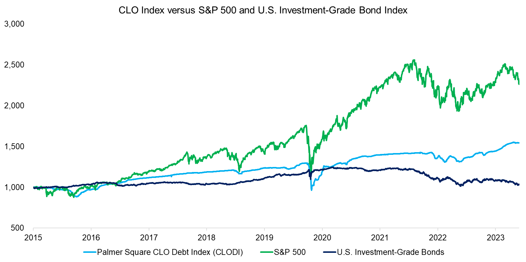 CLO Index versus S&P 500 and U.S. Investment-Grade Bond Index