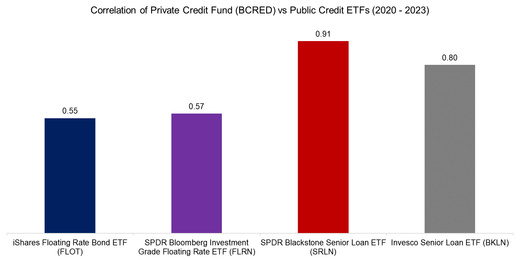 Correlation of Private Credit Fund (BCRED) vs Public Credit ETFs (2020 - 2023)
